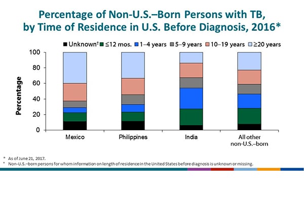 Percentage of Non-U.S.–Born Persons with TB, by Time of Residence in U.S. Before Diagnosis, 2016. The chart indicates that the distribution for the top three countries of birth is Mexico, the Philippines, and India. Among persons born in Mexico, 11.2% had been in the United States for <1 year; 6.5%, 1–4 years; 8.4%, 5–9 years; 22.9%, 10–19 years; and 39.8% for ≥20 years. Among persons born in the Philippines, 11.6% had been in the United States for <1 year; 9.9%, 1–4 years; 12.4%, 5–9 years; 21.4%, 10–19 years; and 33.2%, ≥20 years. Among persons born in India, 21.1% had been in the United States for <1 year; 26.8%, 1–4 years; 13.2%, 5–9 years; 18.8%, 10–19 years; and 13.8%, ≥20 years. Values for unknown length of residence in the United States for these top three countries ranged from 6.3 to 11.5% for 2016. For all other non-U.S.–born persons, 20.4% had been in the United States for <1 year; 17.9%, 1–4 years; 12.9%, 5–9 years; 18.1%, 10–19 years; 22.8%, ≥20 years; and 7.9%, unknown length of residence. Overall, 17.6% had been in the United States for <1 year; 15.6%, 1–4 years; 12.0%, 5–9 years; 19.5%, 10–19 years; 26.5%, ≥20 years; and 8.8%, unknown length of residence.