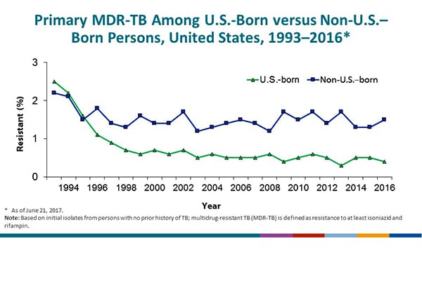 Slide 24. Primary MDR-TB in U.S.-born vs. Non-U.S.–born Persons, United States, 1993–2016. This graph highlights primary MDR-TB in U.S.-born versus non-U.S.–born persons. The percentage with primary MDR-TB has declined among both groups since 1993, although the decline in the U.S.-born has been greater. As a result, the proportion of primary MDR-TB cases in the US that are attributed to non-U.S.–born persons increased from approximately 25% in 1993 to 90% in 2016 (not shown on slide). Among the U.S.-born, the percentage with primary MDR-TB has been less than 1% since 1997 and was 0.4% in 2016. The percentage among non-U.S.–born persons has fluctuated year by year, although it has remained between 1.2 and 1.8% since 1995. In 2016 the percentage of primary MDR-TB among non-U.S.–born persons was 1.5%.