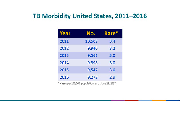 TB Morbidity, United States, 2011–2016. This slide provides the total number of reported U.S. TB cases and the associated rates for each of the past 6 years. Rate is defined as the number of cases per 100,000 population. The number of TB cases decreased from 10,509 in 2011 to 9,272 in 2016, and the TB rate decreased from 3.4 in 2011 to 2.9 in 2016.
