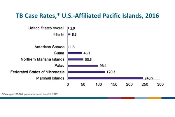 TB Case Rates, U.S.-Affiliated Pacific Islands, 2016. Case rates range from 1.8/100,000 population in American Samoa to 243.9/100,000 in the Republic of the Marshall Islands, compared with the substantially lower overall U.S. case rate (2.9/100,000).