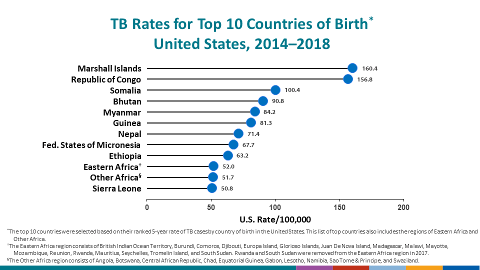 TB Case Rates by Race/Ethnicity, United States, 2003–2016. By race/ethnicity, the rates indicate a declining trend in TB since 2003. Asians consistently had the highest yearly TB rates, but their rates declined from 29.3 cases/100,000 population in 2003 to 18.0 in 2016, a 38.6% decrease. Rates also declined among the following racial/ethnic groups: non-Hispanic blacks/African Americans, from 11.7 in 2003 to 4.9 in 2016 (–58.2%); Hispanics, from 10.2 to 4.5 (–55.8%); non-Hispanic whites, from 1.4 to 0.6 (–57.1%); American Indians and Alaska Natives, from 8.3 to 4.7 (–43.6%); and Native Hawaiian/Other Pacific Islanders, from 15.7 to 13.9 (–11.2%). Because of the low TB case counts and population estimates for Native Hawaiians/Other Pacific Islanders in the United States, case rates for this group might appear high. (Percentage change are based off of unrounded numbers.)