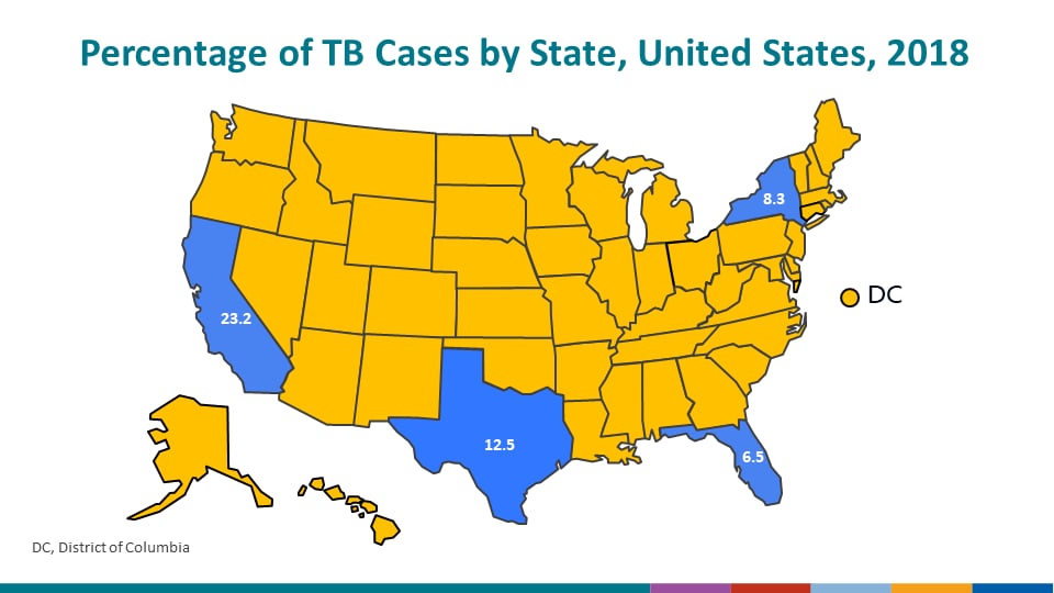 Among U.S. states, the majority of TB cases continue to be reported from California (23.2%), Texas (12.5%), New York (8.3%), and Florida (6.5%).