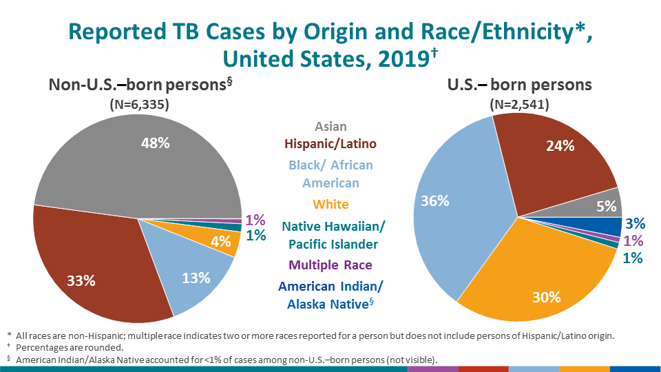 The distribution of race/ethnicity among persons with TB continued to differ markedly by origin of birth. Among U.S.-born TB patients, non-Hispanic Black persons represented the largest percentage of cases (35.9%), followed by non-Hispanic White persons (29.9%), Hispanic persons (24.2%), and non-Hispanic Asian persons (4.6%). Approximately half of TB cases reported among non-U.S.–born persons occurred among non-Hispanic Asian persons (47.6%), followed by Hispanic persons (32.6%), non-Hispanic Black persons (13.2%), and non-Hispanic White persons (4.0%). The decline in TB cases since 2003 has been lower among US-born Hispanic persons (38.4%) and non-US–born Hispanic persons (32.8%) compared with US-born (68.0%) and non-US–born (39.5%) non-Hispanic White persons. TB cases have declined since 2003 among US-born non-Hispanic Black persons (70.5%) more than among non-US–born non-Hispanic Black persons (21.1%), which may be attributable, in part, to progress in preventing TB transmission in the United States (Table 3). Note: this slide is a duplicate of the previous slide to provide an alternative visual display of the same data.