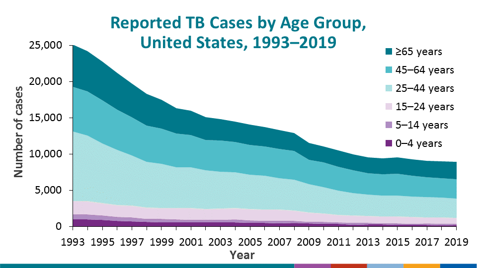 Distribution of TB patients by age group remains similar to past years with a plurality of cases occurring among persons aged 45–64 years (29.9%), followed closely by persons aged 25–44 years (29.3%) and persons aged ≥65 years (27.2%). In contrast, only 11.2% of reported TB cases occurred among children and young adults aged <25 years. Of note, the percentage of TB cases among persons aged ≥65 years has steadily increased from 19.9% in 2010 to 27.2% in 2019 while other age group percentage distributions have not fluctuated as markedly.