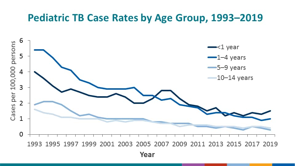 TB case rates by age group also decreased since 1993. The case rate among children 1–4 years declined steadily, and the highest case rate for pediatric cases in 2019 occurred in children <1 year.