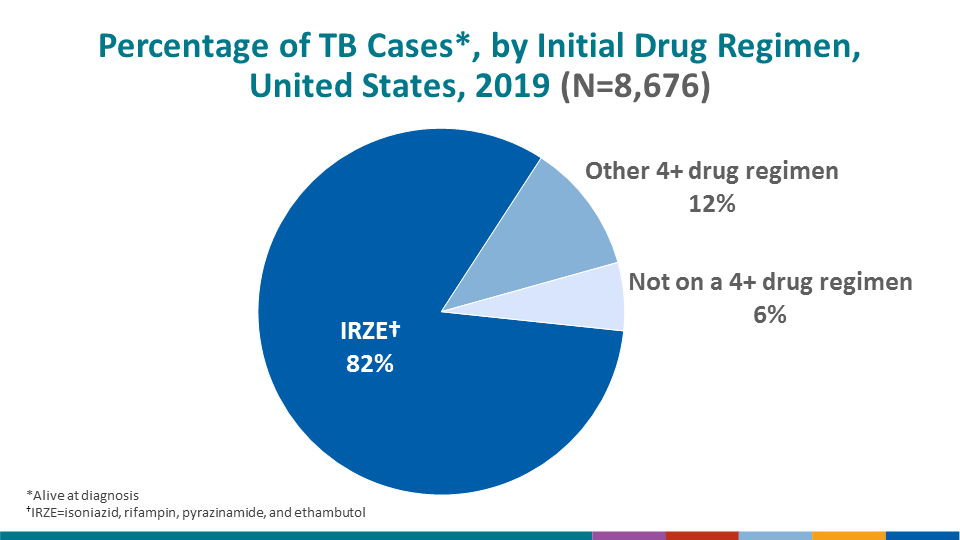 During 2019, 82.5% of all reported TB cases were started on IRZE, and an additional 11.5% of cases were started on a different 4-drug regimen.