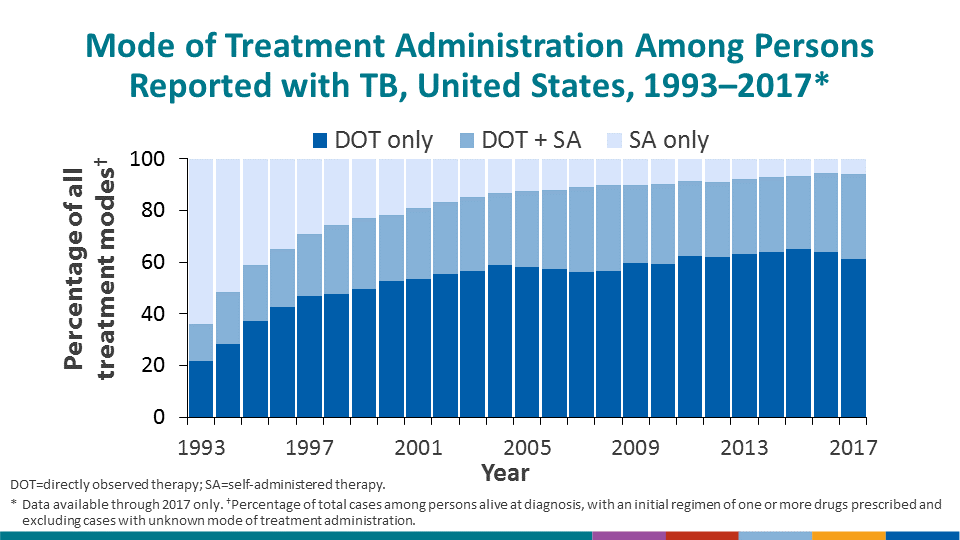 Since 1993, the percentage of TB patients receiving at least a portion of their medication through Directly Observed Therapy has risen from 36% in 1993 to over 94% in 2017, the most recent year with full data available.