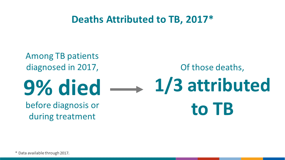 Among TB cases diagnosed during 2017, a total of 768 (8.6%) patients died, with 265 (33.3%) of those deaths attributed to TB disease or treatment. Of the 833 deaths, 165 (21.5%) were dead at the time of TB diagnosis; 29.7% of those deaths were attributed to TB. The remaining 603 (78.5%) deaths occurred after diagnosis; 34.3% of these deaths were attributed to TB.