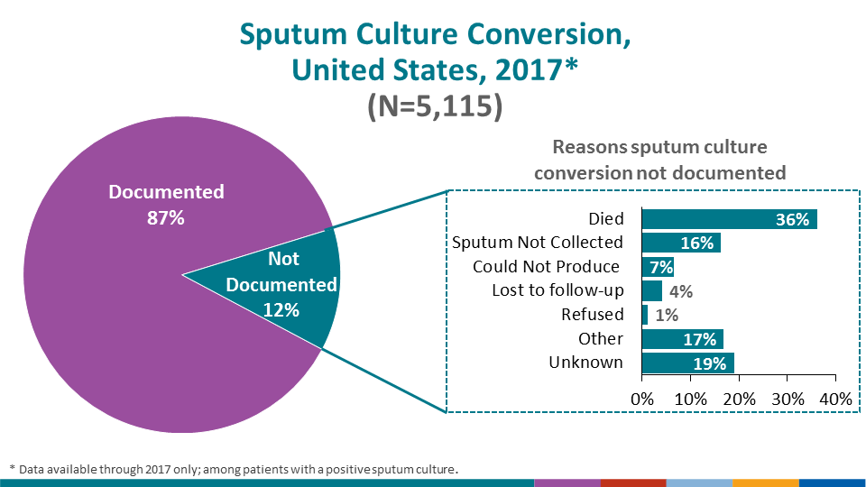 Conversion of a patient’s positive sputum culture to negative is a key indicator of treatment effectiveness. Among 5,115 cases during 2017 with positive sputum cultures, 4,422 (86.5%) had documented sputum culture conversion to negative. Among the 632 (12.4%) cases for which sputum culture conversion was undocumented, the most common reason was that the patient had died (36.1%) before sputum culture conversion; however, a proportion of these cases (19.0%) did not have a known reason reported for not having documented sputum culture conversion.