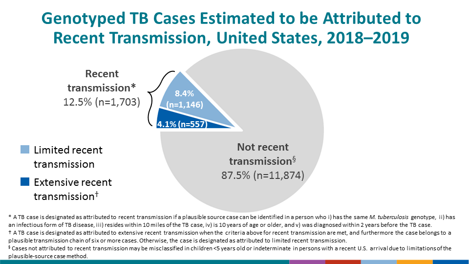 Nationally, CDC attributed 1,703 (12.5%) of 13,577 genotyped cases reported during 2018–2019 to recent transmission.