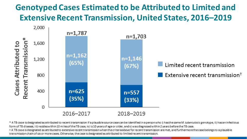 CDC has provided national estimates of recent transmission and extensive recent transmission throughout a 2-year period since the publication of Reported Tuberculosis in the United States, 2016. The number of cases attributed to recent transmission has declined. By comparison, estimates were 1,787 cases during 2016–2017 and 1,703 during 2018–2019.