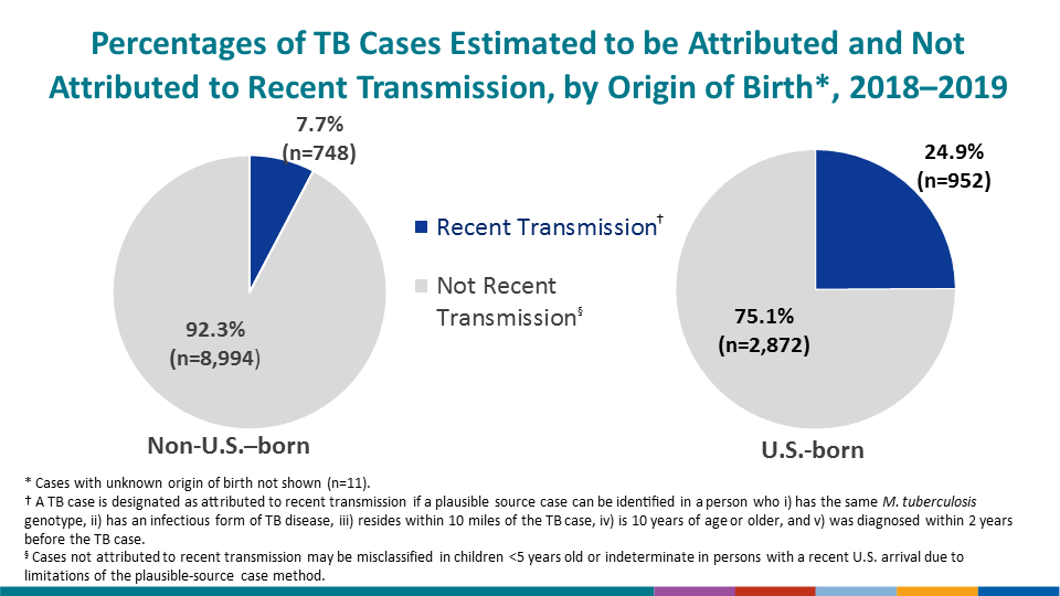 A greater proportion of genotyped cases were attributed to recent transmission among U.S.-born persons (24.9%) than among non-U.S.–born persons (7.7%).