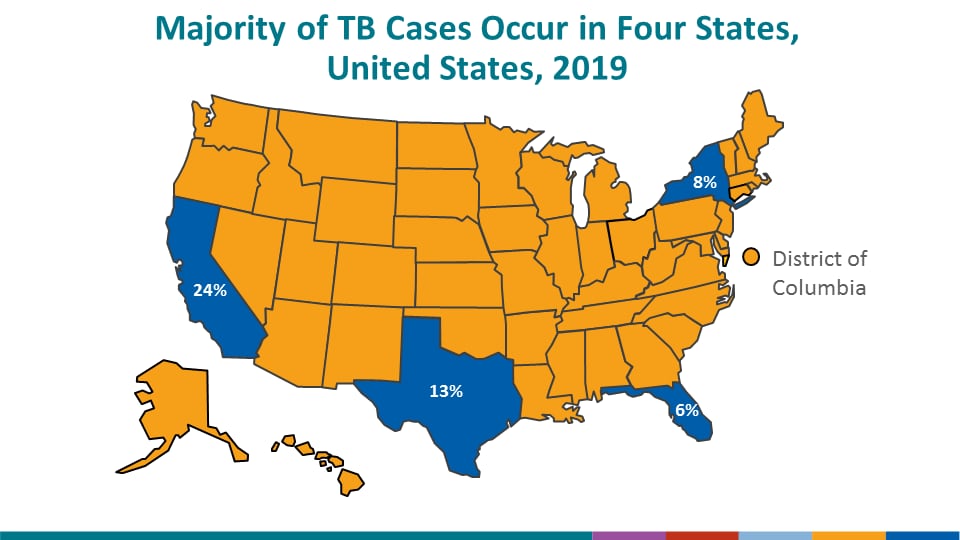 Among U.S. states, the majority (51%) of TB cases continue to be reported from 4 states: California (23.7%), Texas (13.0%), New York state (including New York City, 8.5%), and Florida (6.3%). These states are also the most populous states in the United States and estimates of the TB incidence rate are presented on the next slide to account for the size of the underlying population in each state.