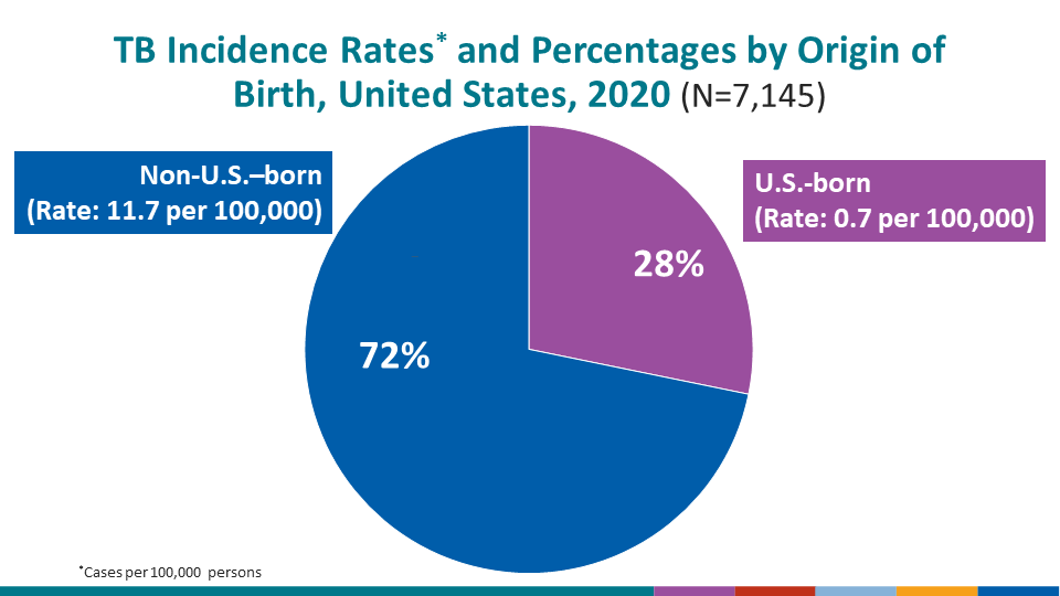 TB Incidence Rates* and Percentages by Origin of Birth, United States, 2020 (N=7,145)