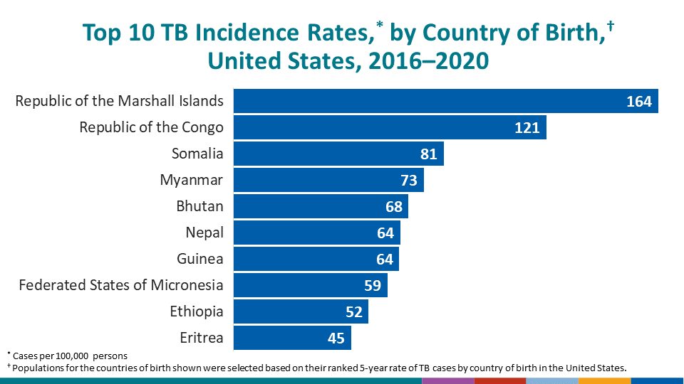 Top 10 TB Incidence Rates,* by Country of Birth,† United States, 2016–2020