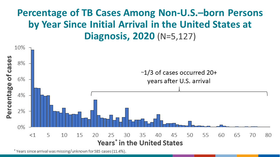 Percentage of TB Cases Among Non-U.S.–born Persons by Year Since Initial Arrival in the United States at Diagnosis, 2020 (N=5,127)