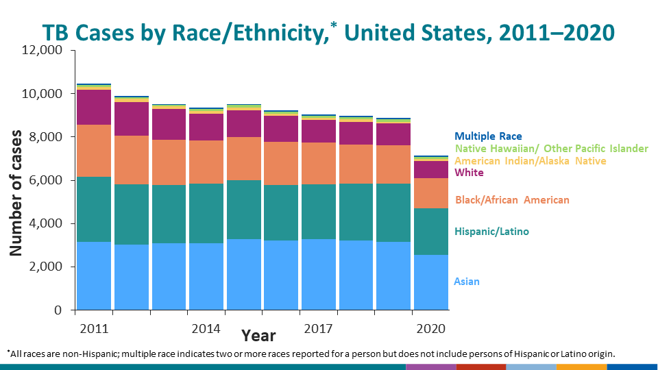 TB Cases by Race/Ethnicity,* United States, 2011–2020