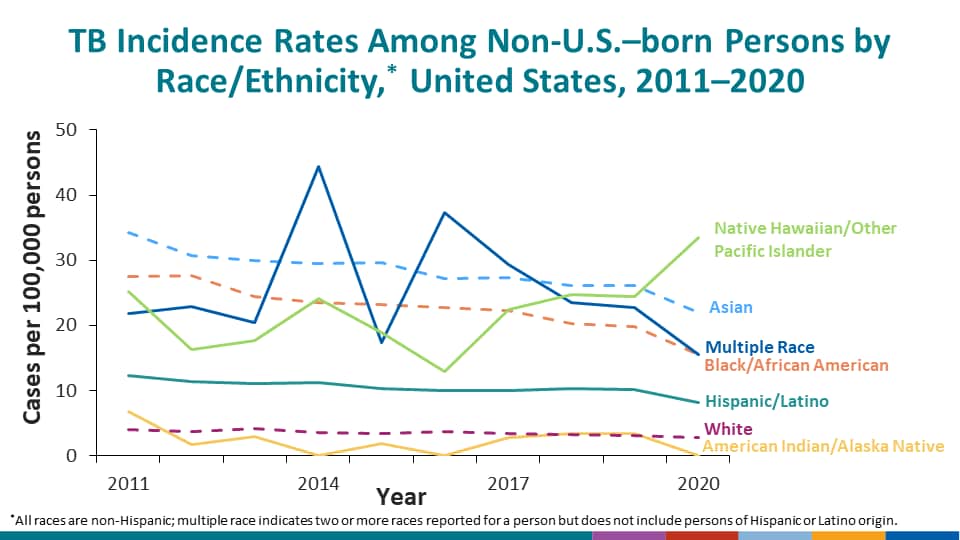 TB Incidence Rates Among Non-U.S.–born Persons by Race/Ethnicity,* United States, 2011–2020