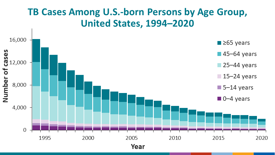 TB Cases Among U.S.-born Persons by Age Group, United States, 1994–2020