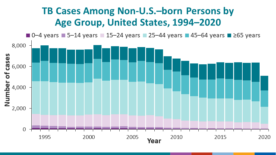 TB Cases Among Non-U.S.–born Persons by Age Group, United States, 1994–2020