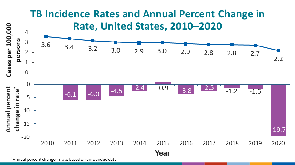 TB Incidence Rates and Annual Percent Change in Rate, United States, 2010–2020