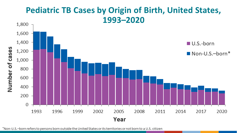 Pediatric TB Cases by Origin of Birth, United States, 1993–2020