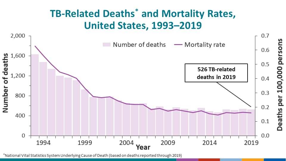 TB-Related Deaths* and Mortality Rates, United States, 1993–2019
