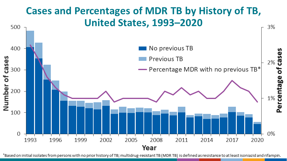 Cases and Percentages of MDR TB by History of TB, United States, 1993–2020
