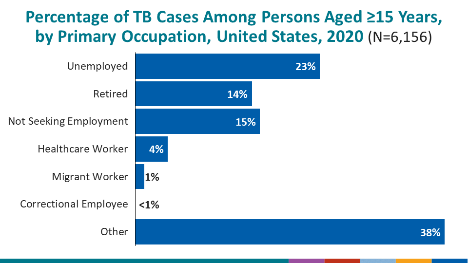 Percentage of TB Cases Among Persons Aged ≥15 Years, by Primary Occupation, United States, 2020 (N=6,156)