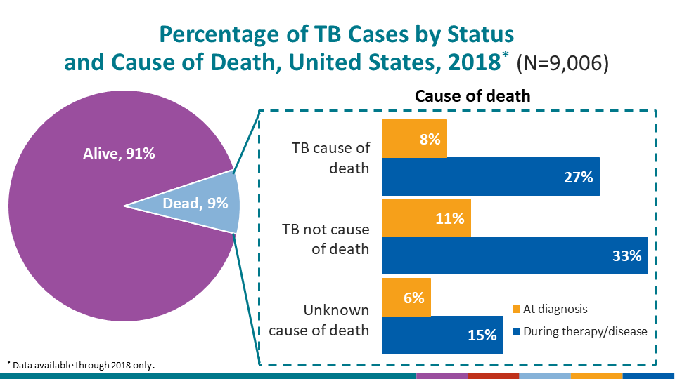 Percentage of TB Cases by Status and Cause of Death, United States, 2018* (N=9,006)
