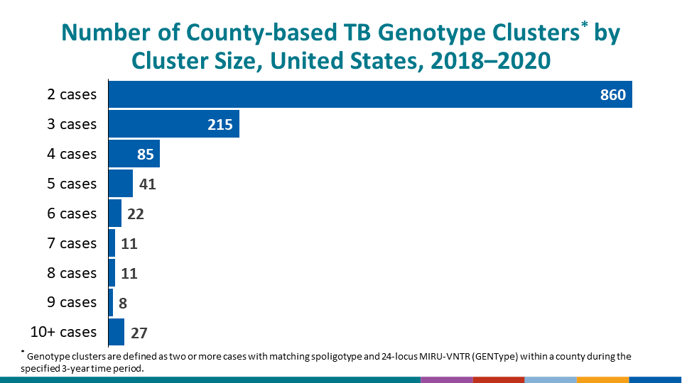 Number of County-based TB Genotype Clusters* by Cluster Size, United States, 2018–2020 * Genotype clusters are defined as two or more cases with matching spoligotype and 24-locus MIRU-VNTR (GENType) within a county during the specified 3-year time period.