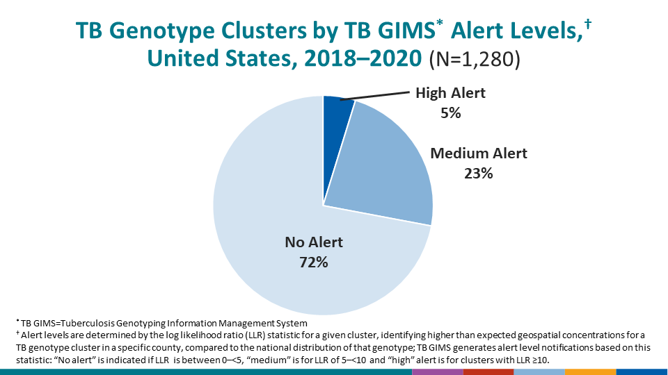 TB Genotype Clusters by TB GIMS* Alert Levels,† United States, 2018–2020 (N=1,280)