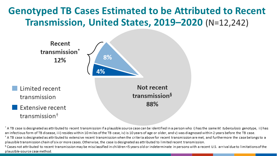 Genotyped TB Cases Estimated to be Attributed to Recent Transmission, United States, 2019–2020 (N=12,242)