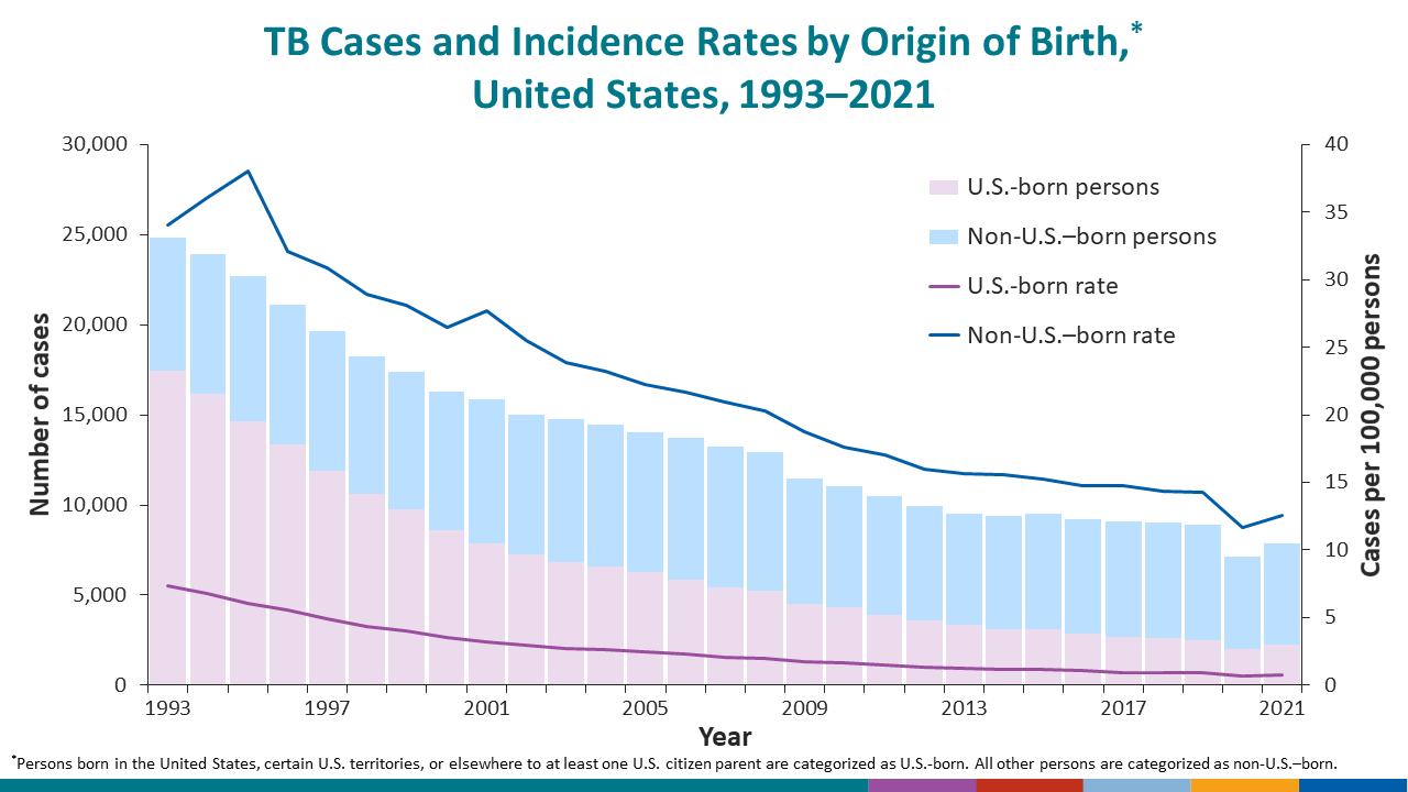 The distribution of the origin of birth for persons with TB remained similar in 2021 to previous years.