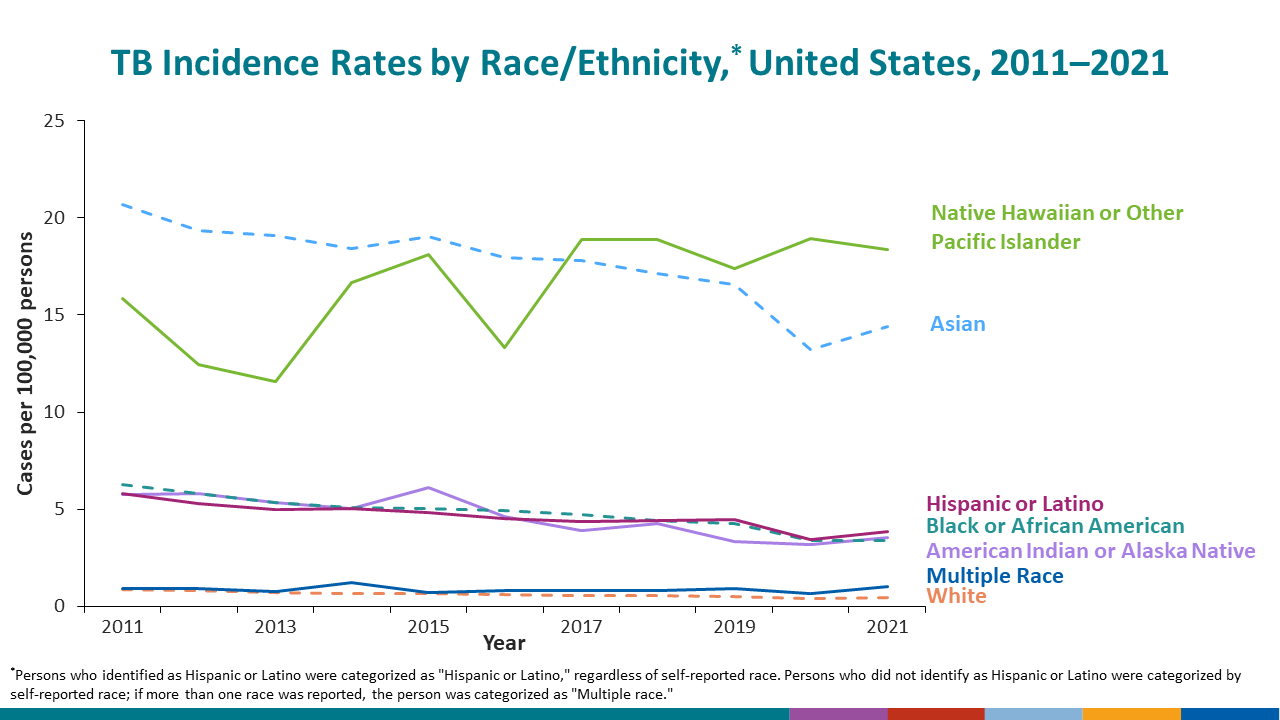 TB incidence rates (number of cases per 100,000 persons) vary by race/ethnicity groups.
