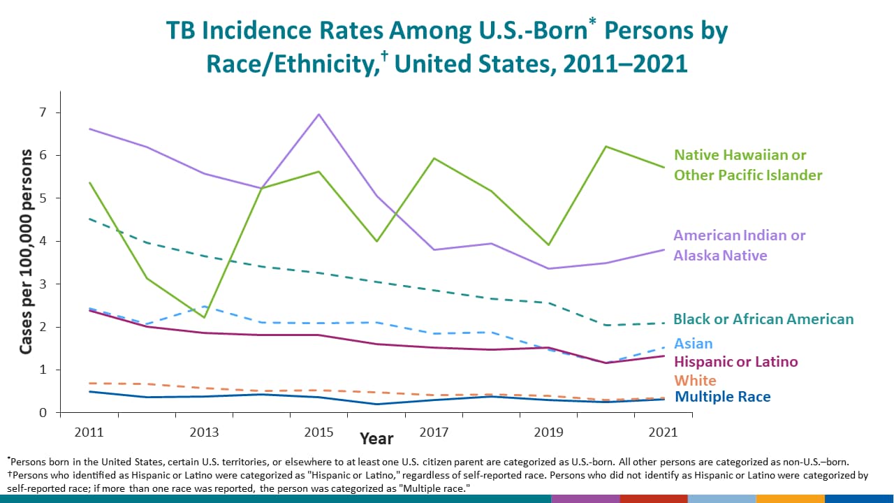 In 2021, among U.S.-born persons, Native Hawaiian or Other Pacific Islander persons had the highest incidence rate.