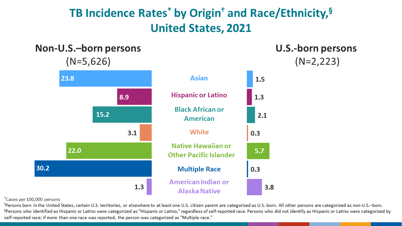 This slide shows TB incidence rates (cases per 100,000 persons) by race/ethnicity among non-U.S.–born persons compared with U.S.-born persons in 2021.