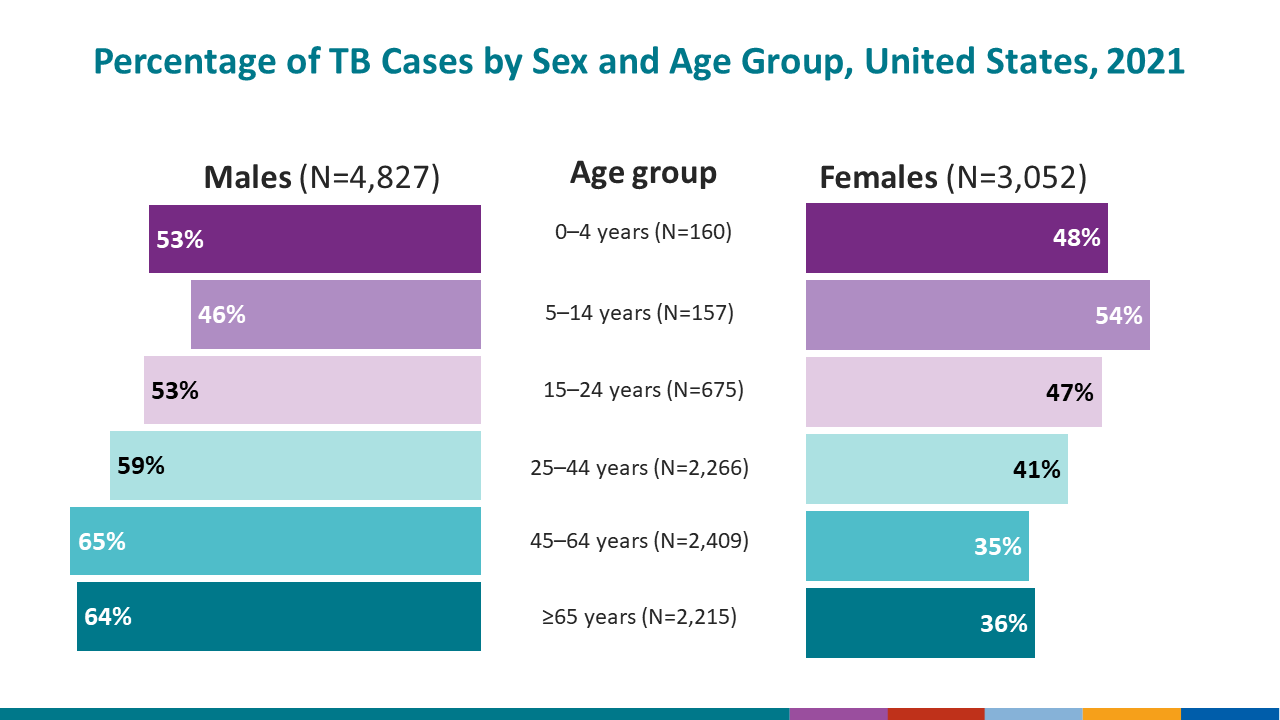 Males continued to represent the majority (61.3%) of persons with TB disease overall. The percentage was greater for males compared with females for each age group, except for children 5 to 14 years old (46% males and 54% females).
