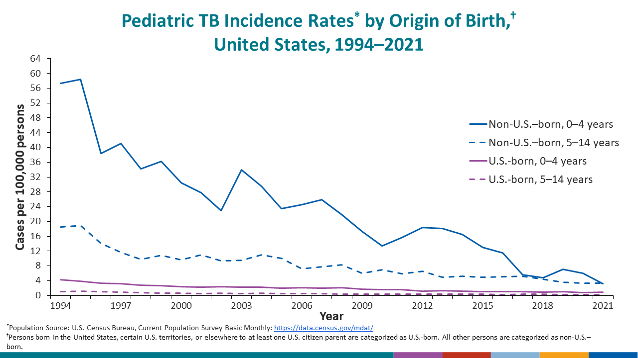 In 2021, the majority (80%) of children less than 15 years old with TB disease were U.S.-born, however, the incidence rate.