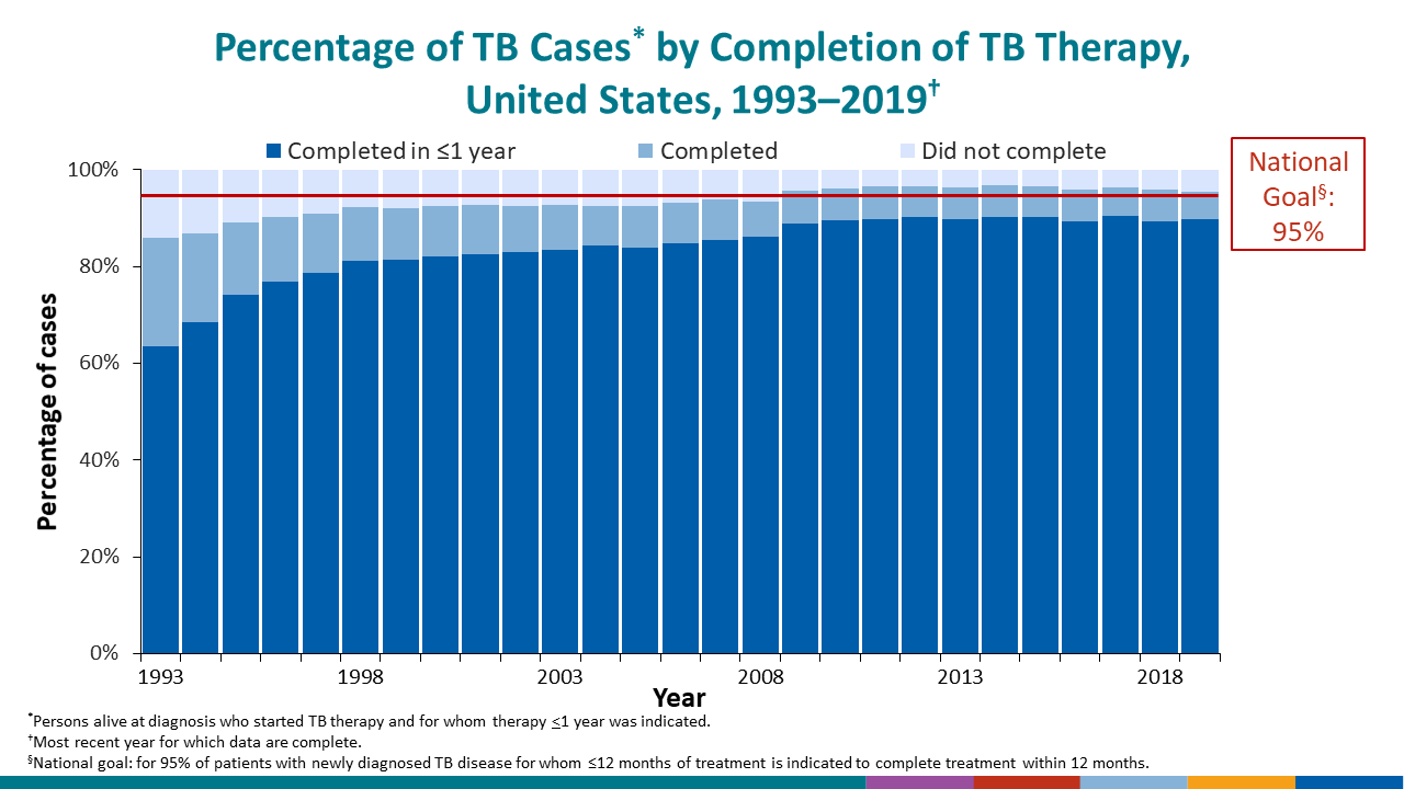 Percentage of TB Cases* by Completion of TB Therapy,United States, 1993–2019†