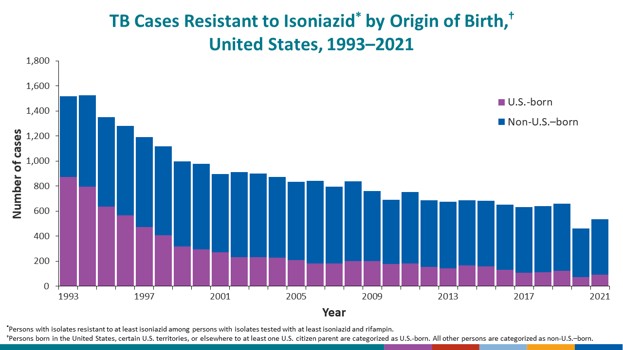 TB Cases Resistant to Isoniazid* by Origin of Birth,† United States, 1993–2021