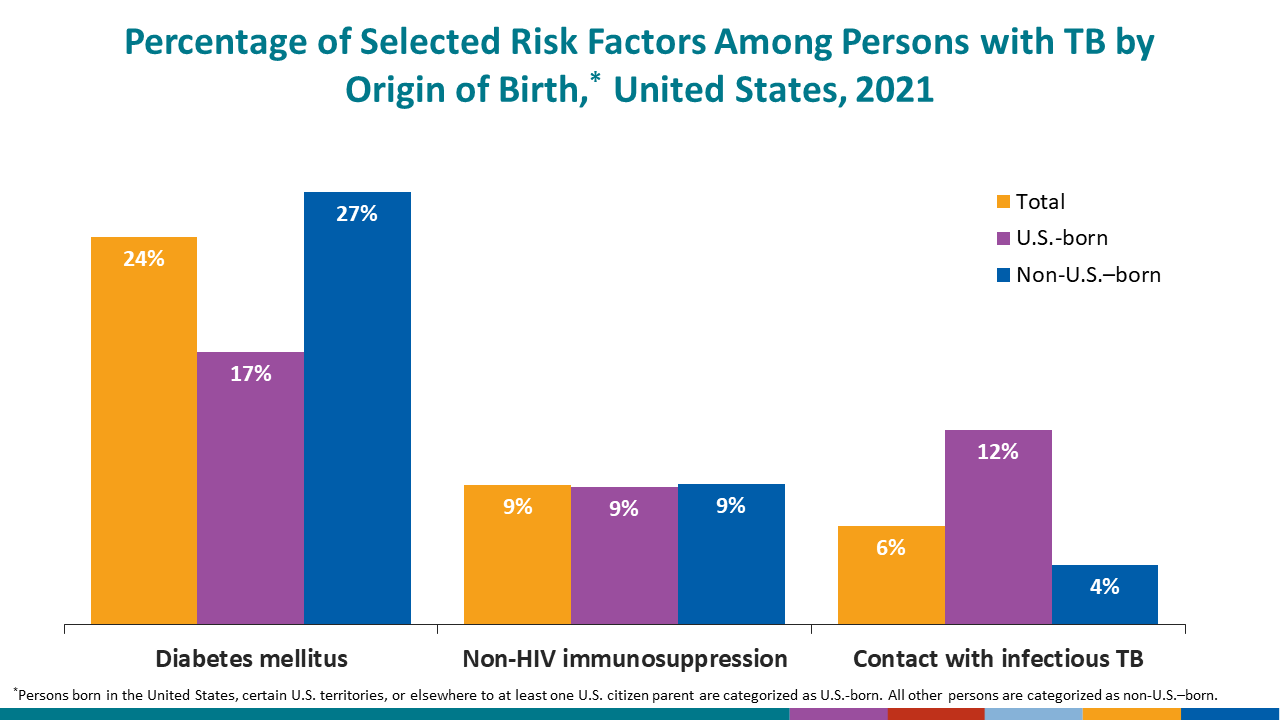 Percentage of Selected Risk Factors Among Persons with TB by Origin of Birth,* United States, 2021