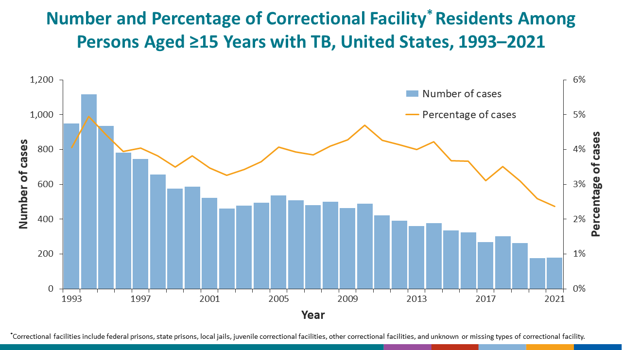 The percentage of cases among persons aged 15 years or older who reported residing in a correctional facility at the time of TB diagnosis has been decreasing since 2010 (4.7%). In 2021, the percentage was 2.4% (n=179) compared with 2.6% (n=178) in 2020.