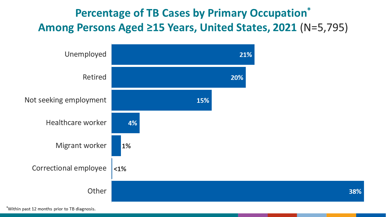 Percentage of TB Cases by Primary Occupation* Among Persons Aged ≥15 Years, United States, 2021 (N=5,795)