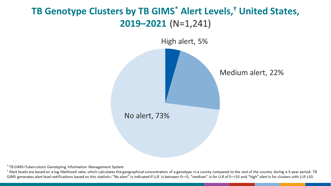 TB Genotype Clusters by TB GIMS* Alert Levels,† United States, 2019–2021 (N=1,241)