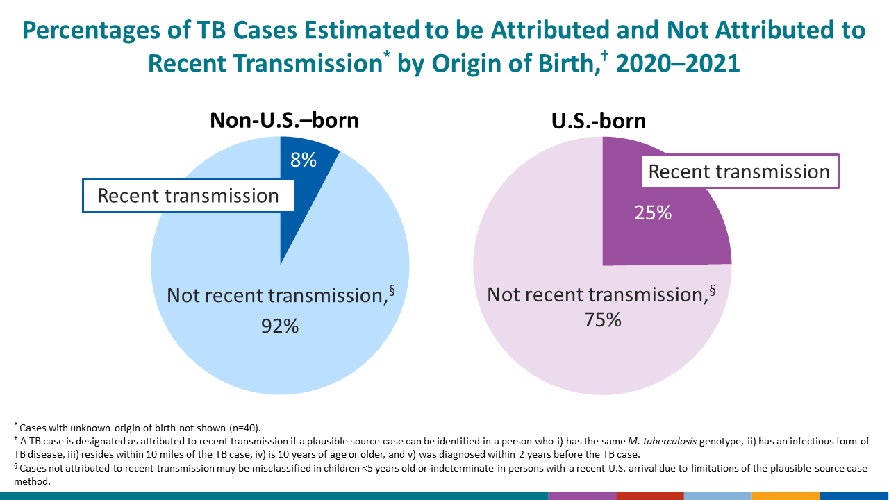 Percentages of TB Cases Estimated to be Attributed and Not Attributed to Recent Transmission* by Origin of Birth,† 2020–2021
