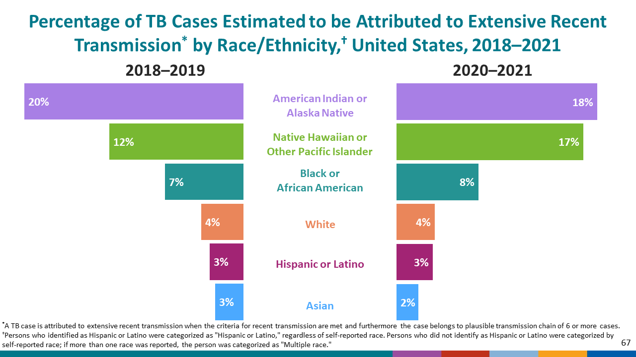 Percentage of TB Cases Estimated to be Attributed to Extensive Recent Transmission* by Race/Ethnicity,† United States