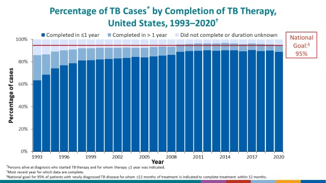 Percentage of TB Cases* by Completion of TB Therapy, United States, 1993–2020†