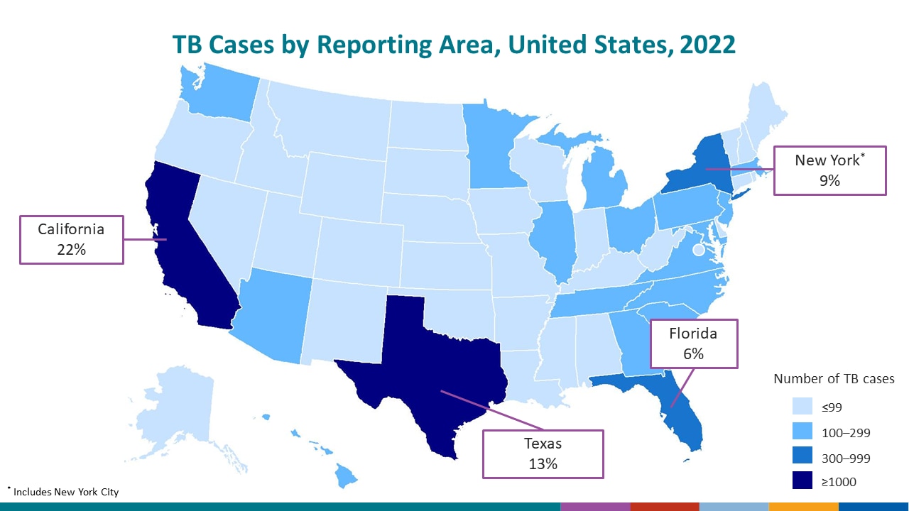 Among U.S. states, close to half (49.9%) of TB cases continue to be reported from 4 states.