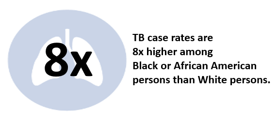 TB case rates are 8 times higher among Black or African American persons than White persons.